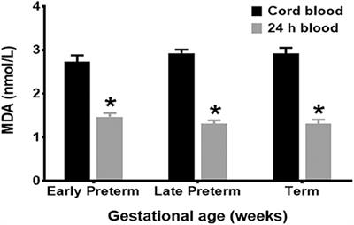 Relationship Between Oxidative Stress Markers and <mark class="highlighted">Endothelin-1</mark> Levels in Newborns of Different Gestational Ages